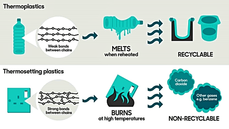 Diagram Comparing Thermoplastics to Thermosetting Plastics. The original source of this diagram is bbc.co.uk. Thermoplastics have weak bonds between chains, melt when reheated, and are recyclable. Thermosetting Plastics have strong bonds between chains, burn at high temperatures, are non-recyclable, and contribute to pollution by letting off gasses including Carbon Dioxide and Benzene. (Title: plastic outlet covers: thermosets vs thermoplastics)